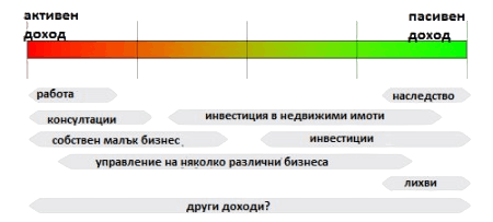 Източниците на доход в България